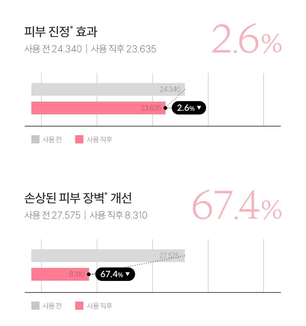 [흔적미백] 메디큐브 연어 PDRN 핑크 앰플 30ml 상세페이지 60